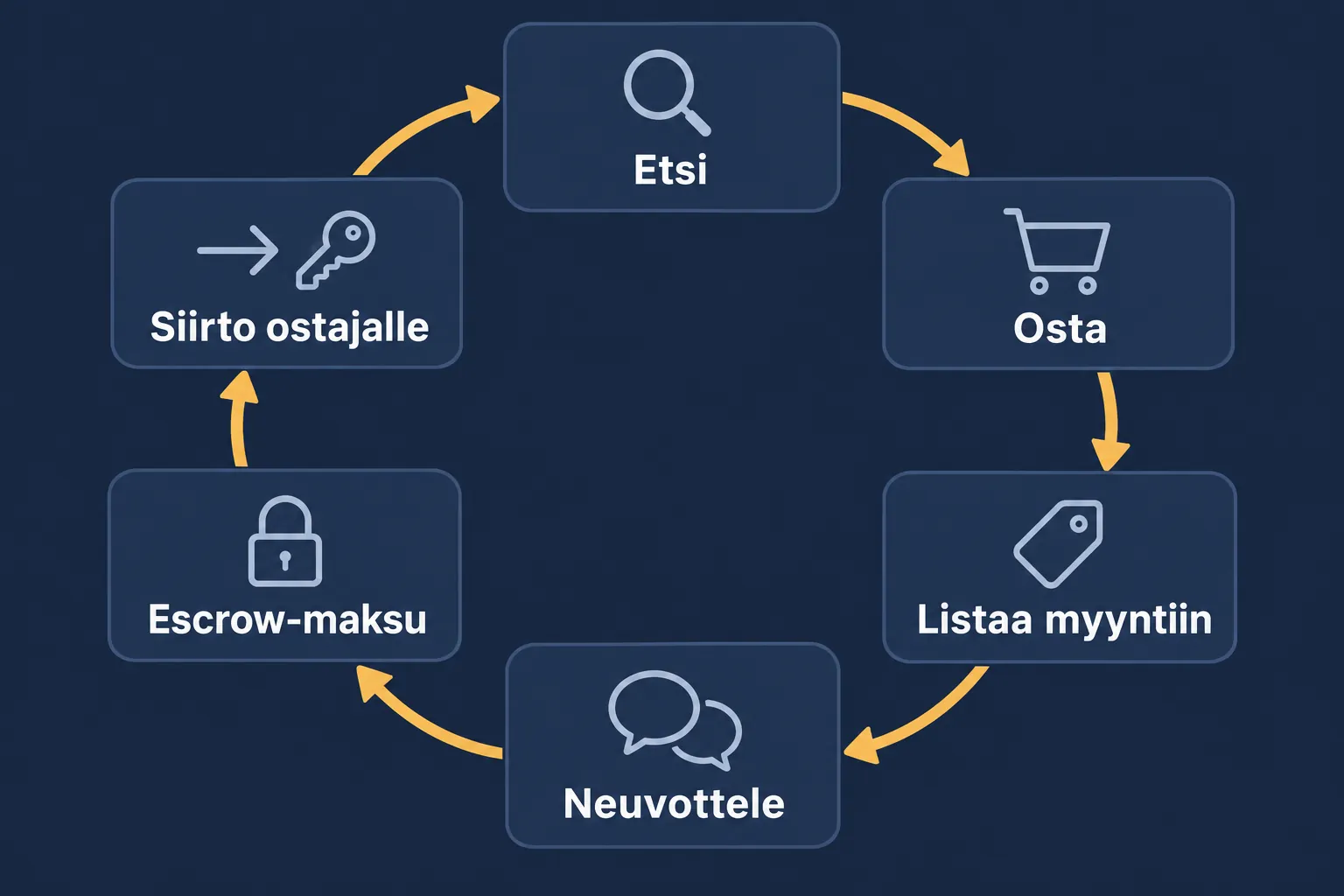 Domain-flippauksen kierto: etsi, osta, listaa myyntiin, neuvottele, maksu escrow-palvelun kautta ja domainin siirto ostajalle.