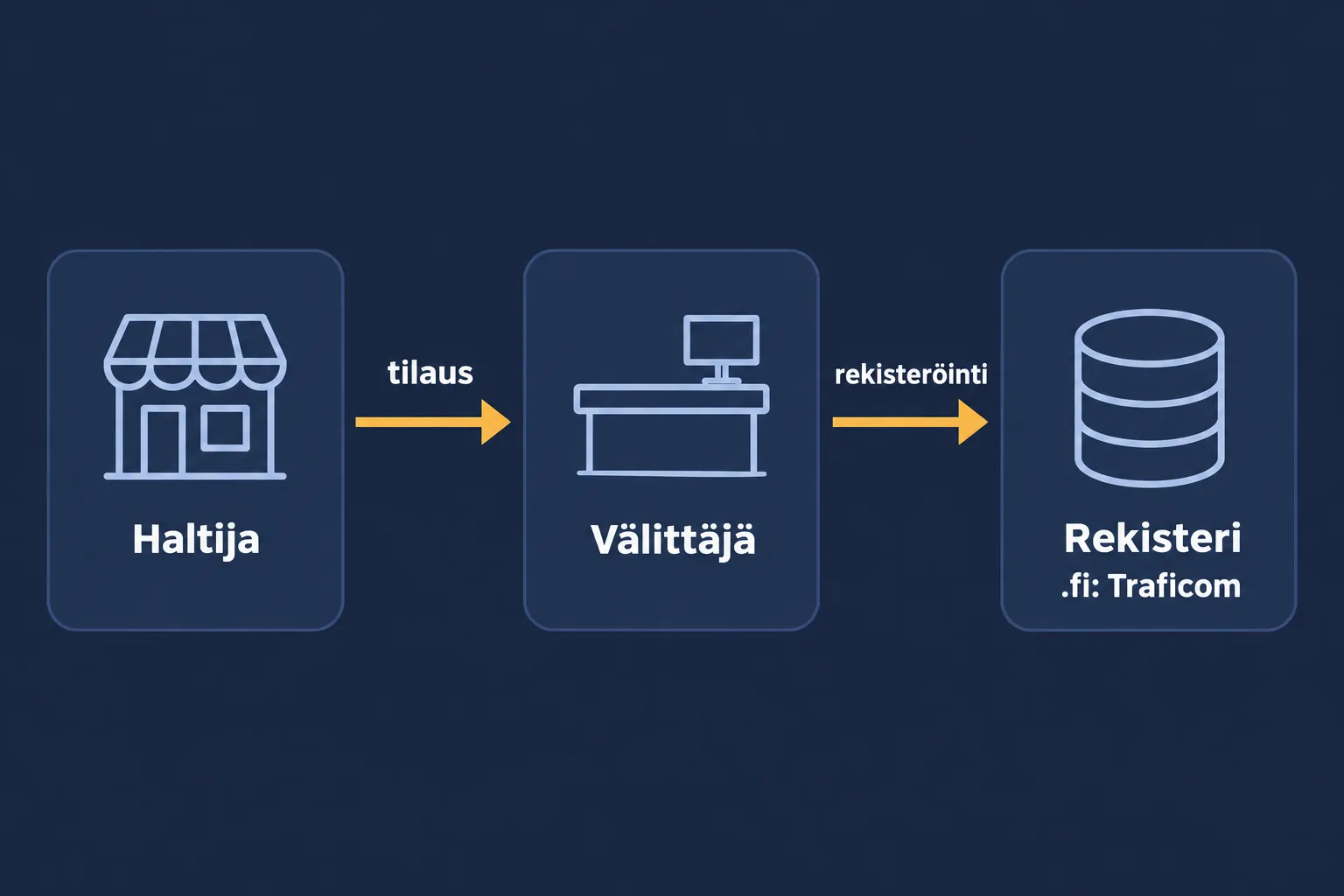 Domainin haltija tilaa domainin välittäjältä, joka rekisteröi sen rekisteriin. .fi-domainien rekisteriä ylläpitää Traficom.