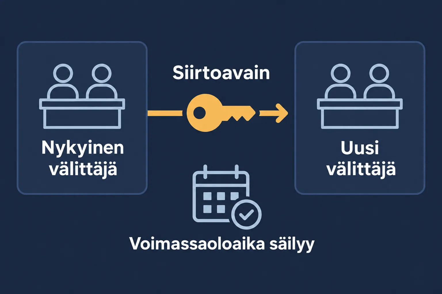 Domain siirretään uudelle välittäjälle nykyiseltä välittäjältä saatavalla siirtoavaimella, eikä siirto muuta voimassaoloaikaa.