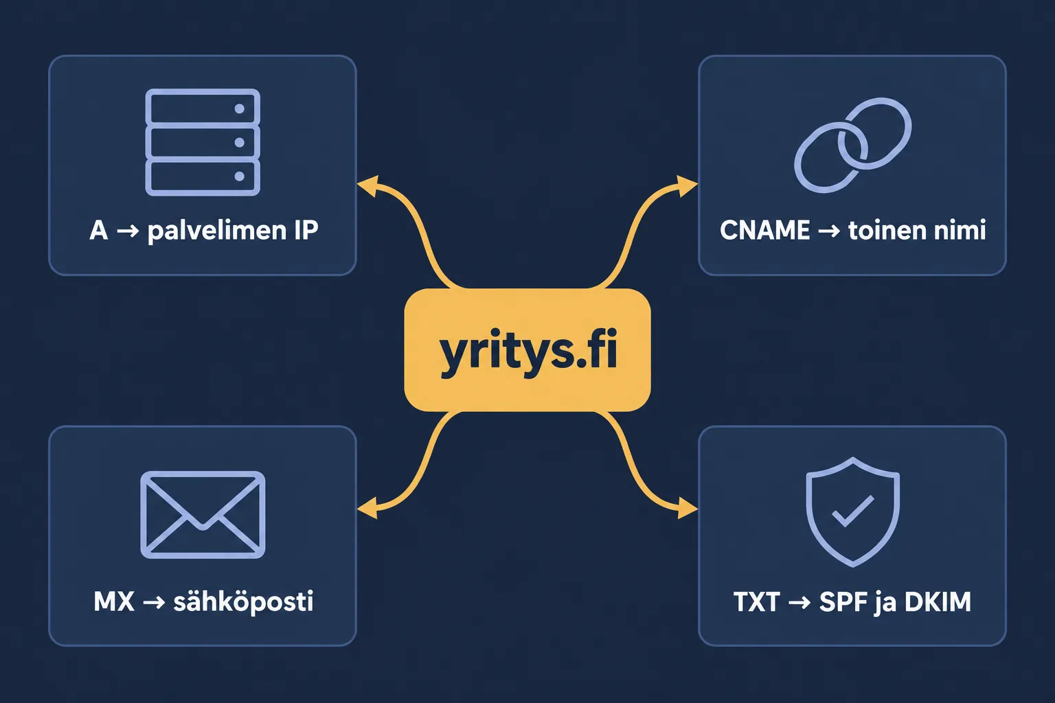 Domainin tärkeimmät DNS-tietueet: A ohjaa palvelimeen, CNAME toiseen nimeen, MX sähköpostiin ja TXT sisältää esimerkiksi SPF- ja DKIM-tiedot.