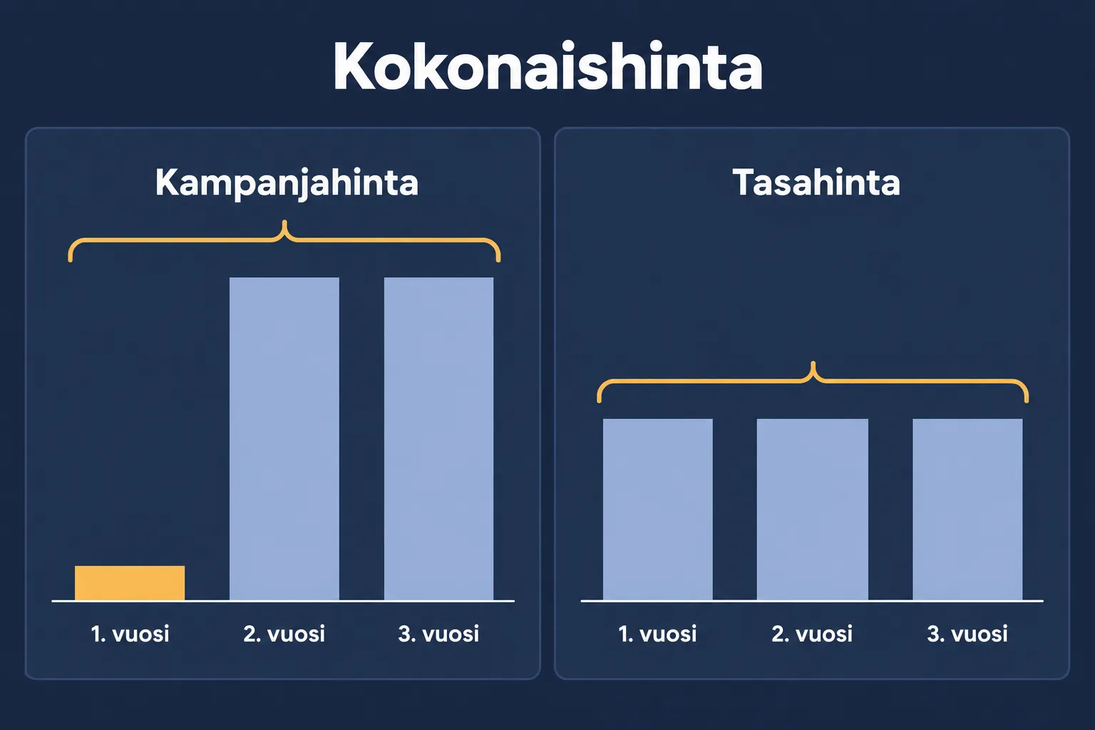 Havainnekuva: halpa ensimmäinen vuosi ja kalliit uusimiset voivat tulla kolmessa vuodessa kalliimmiksi kuin tasainen vuosihinta.