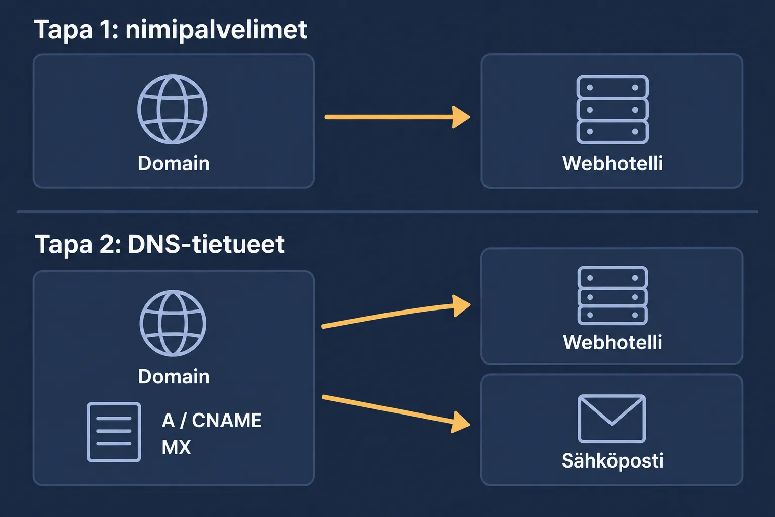 Kaksi tapaa ohjata domain toisen palvelun webhotelliin: vaihdetaan nimipalvelimet tai lisätään A-, CNAME- ja MX-tietueet.