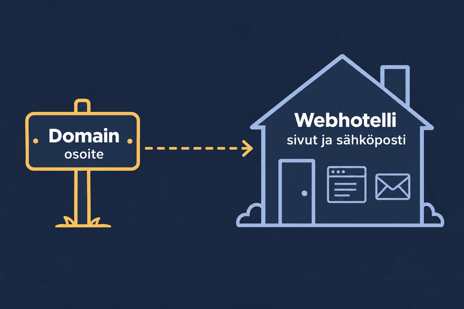 Vertauskuva: domain on osoite, joka ohjaa webhotelliin, jossa kotisivut ja sähköpostit sijaitsevat.
