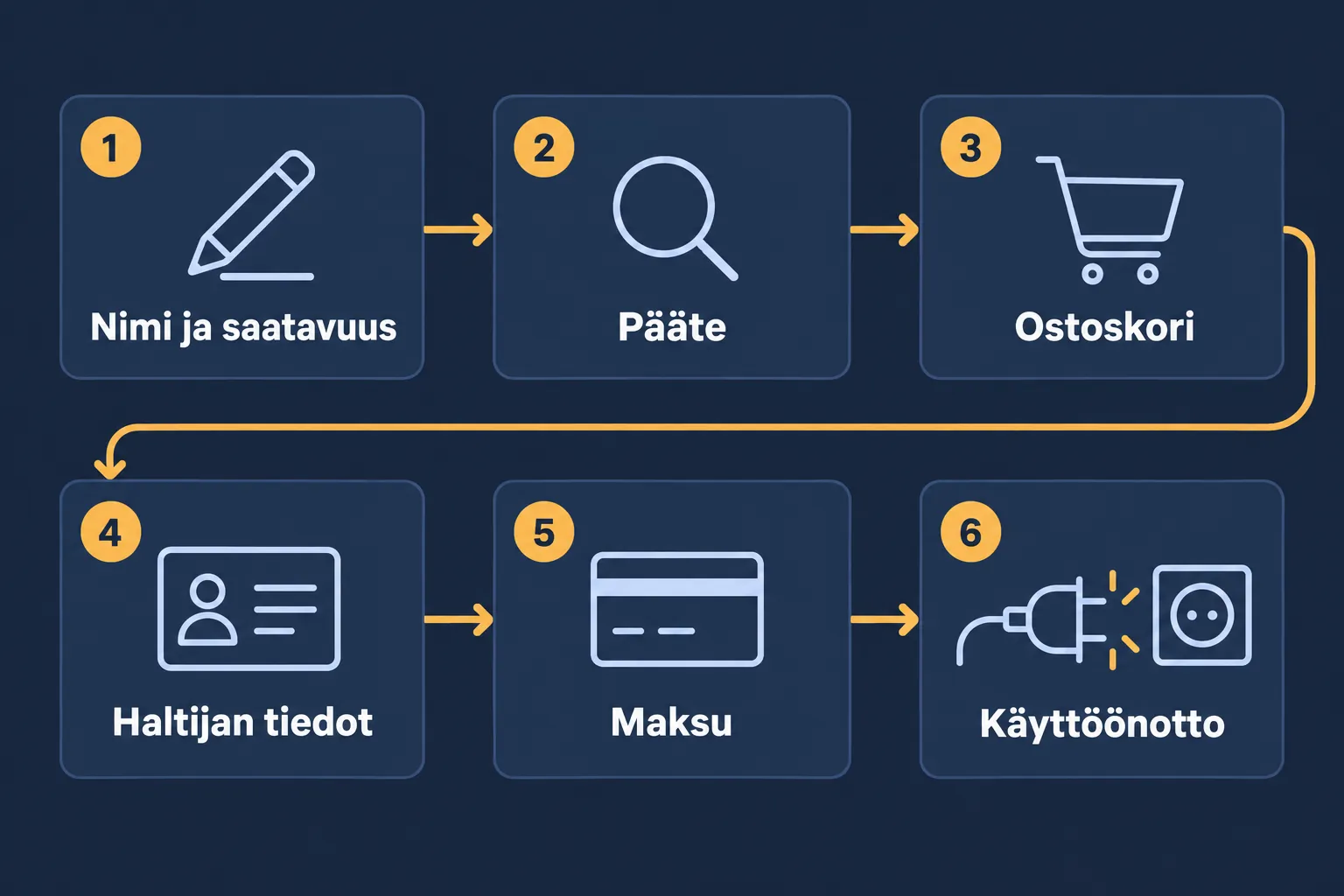 Domainin ostaminen kuudessa vaiheessa: nimen ja saatavuuden tarkistus, päätteen valinta, ostoskori, haltijan tiedot, maksu ja käyttöönotto.