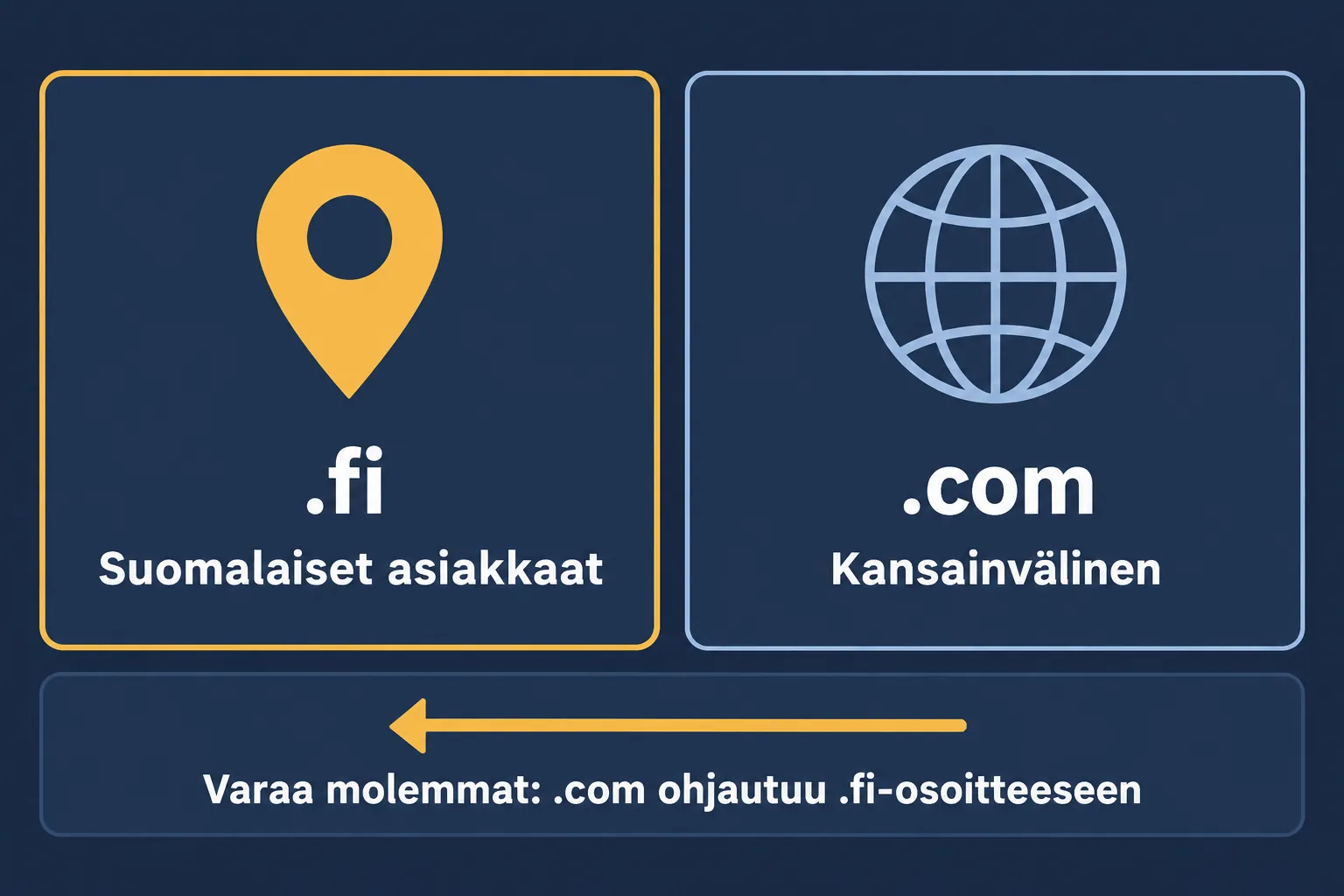 .fi sopii, kun asiakkaat ovat Suomessa, ja .com kansainväliseen toimintaan. Molemmat kannattaa varata ja ohjata .com-osoite .fi-osoitteeseen.