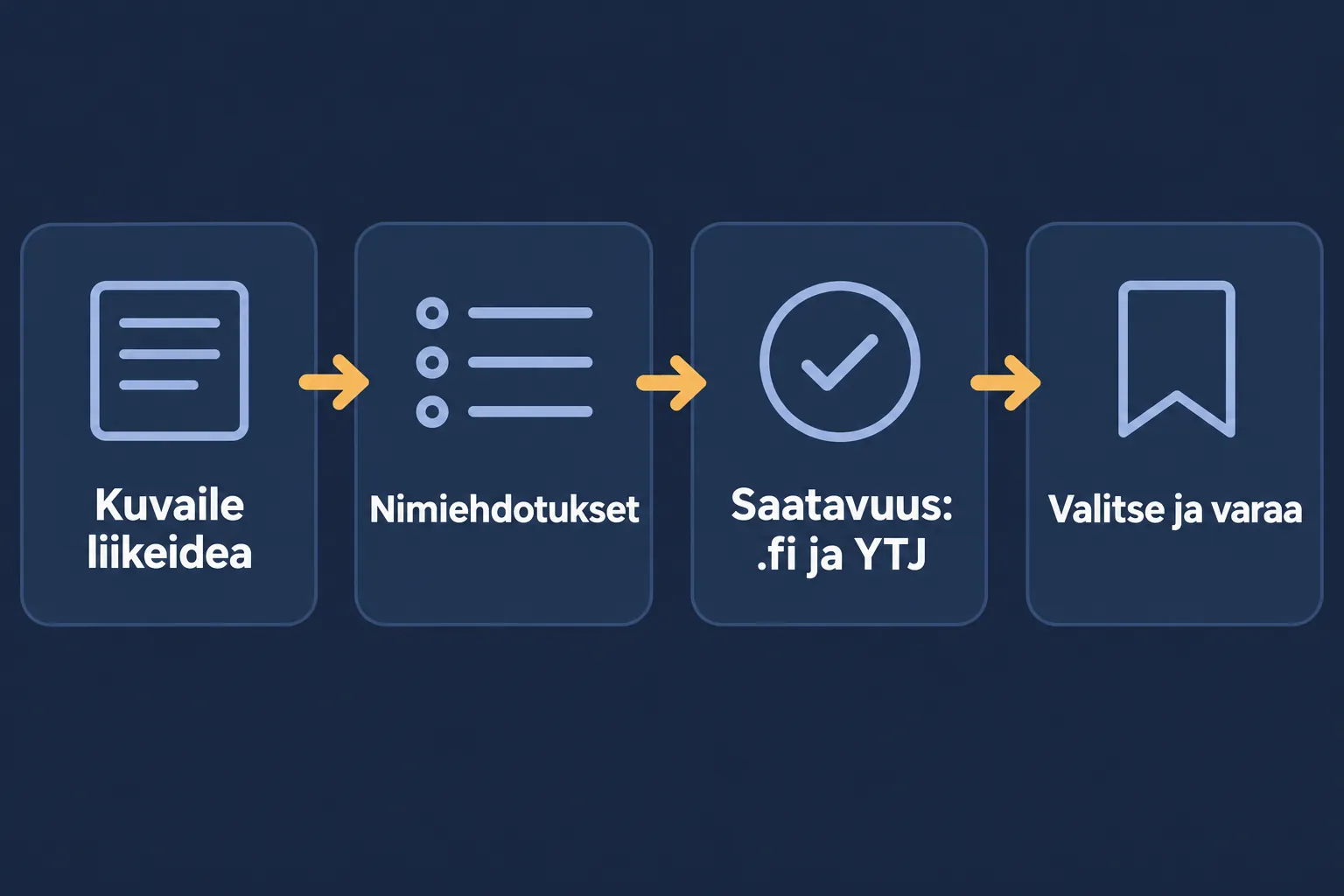 Nimigeneraattorin käyttö neljässä vaiheessa: kuvaile liikeidea, saat nimiehdotukset, näet domainin ja YTJ-nimen saatavuuden ja varaat sopivan nimen.