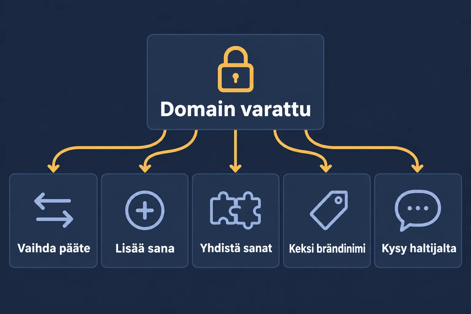 Viisi vaihtoehtoa, kun haluttu domain on varattu: vaihda pääte, lisää tarkentava sana, yhdistä kaksi sanaa, keksi uusi brändinimi tai kysy haltijalta.