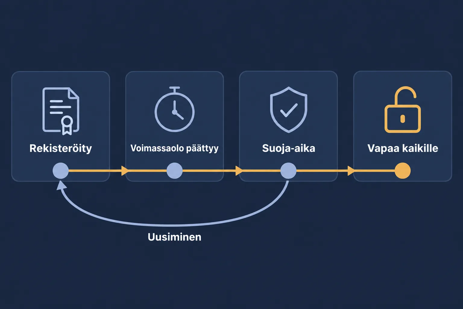 Domainin elinkaari: rekisteröinti, voimassaolon päättyminen ja suoja-aika, jonka jälkeen uusimaton domain vapautuu kenen tahansa rekisteröitäväksi.